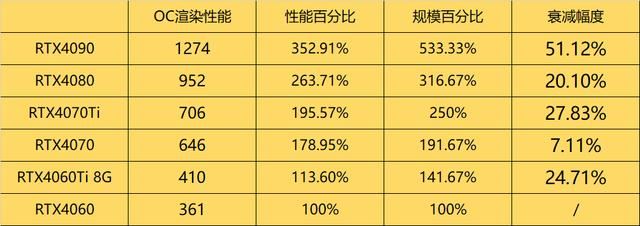 为什么RTX4090的规格是RTX4070显卡的将近3倍性能却只有2倍？