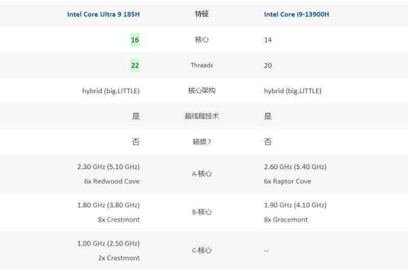 酷睿ultra9和i9-13900h哪个好 酷睿ultra9和i9-13900h性能对比