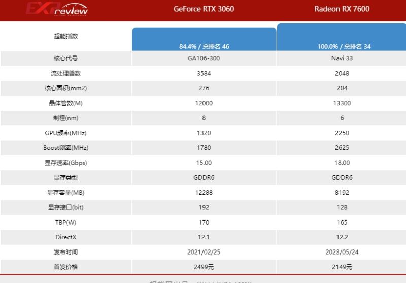 蓝宝石rx7600白金版相当于什么n卡 蓝宝石rx7600白金版显卡详细介绍