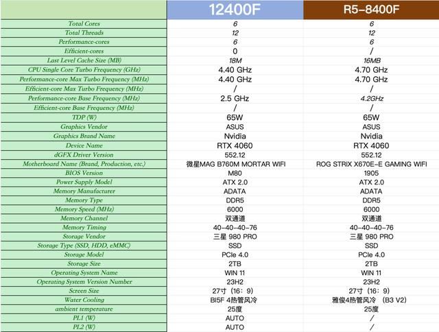 AMD 8400F与12400F谁更胜一筹? 入门级处理器对比测评