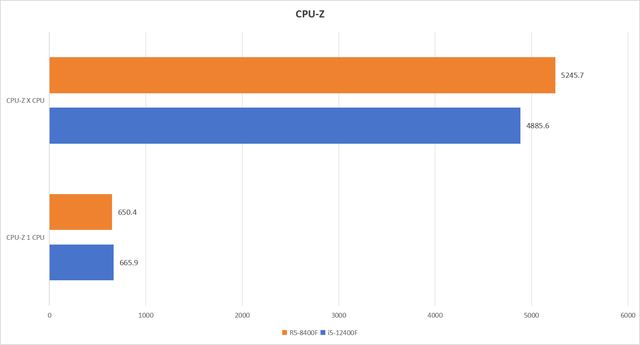 AMD 8400F与12400F谁更胜一筹? 入门级处理器对比测评