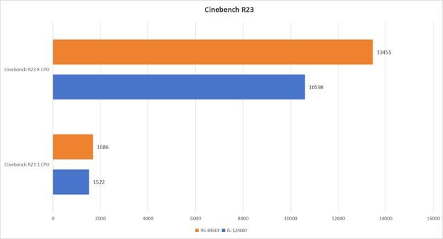 AMD 8400F与12400F谁更胜一筹? 入门级处理器对比测评