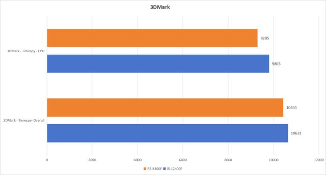 AMD 8400F与12400F谁更胜一筹? 入门级处理器对比测评