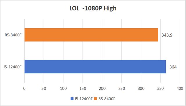 AMD 8400F与12400F谁更胜一筹? 入门级处理器对比测评