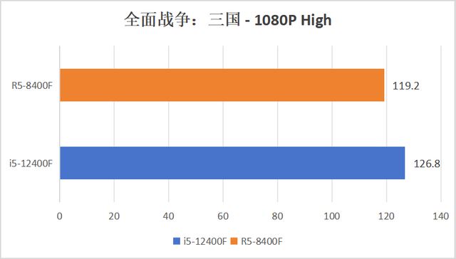 AMD 8400F与12400F谁更胜一筹? 入门级处理器对比测评