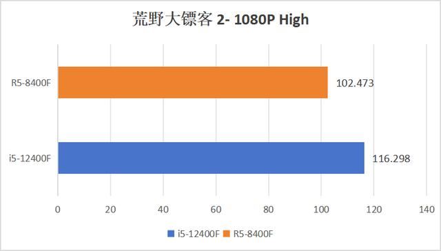 AMD 8400F与12400F谁更胜一筹? 入门级处理器对比测评