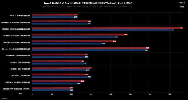 8000MHz高频内存也赢不了! AMD锐龙 7800X3D和14900K处理器对比测评