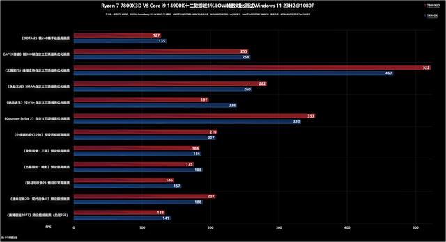 8000MHz高频内存也赢不了! AMD锐龙 7800X3D和14900K处理器对比测评