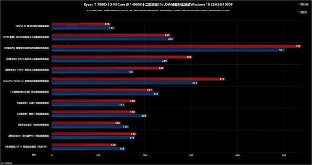 8000MHz高频内存也赢不了! AMD锐龙 7800X3D和14900K处理器对比测评