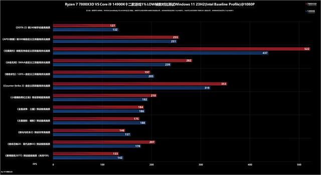 8000MHz高频内存也赢不了! AMD锐龙 7800X3D和14900K处理器对比测评