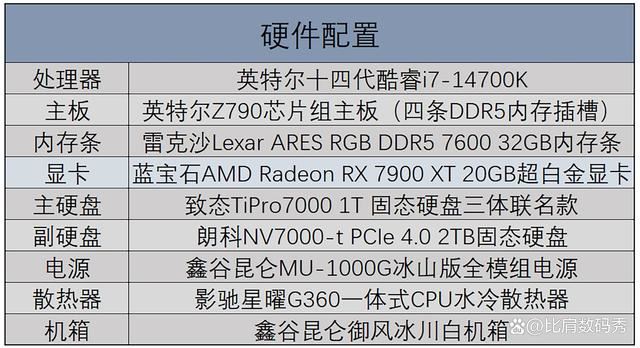 性价比爆棚! 蓝宝石AMD Radeon RX 7900 XT超白金OC显卡评测