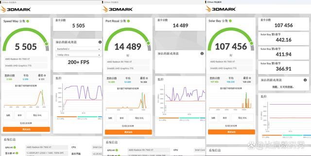 性价比爆棚! 蓝宝石AMD Radeon RX 7900 XT超白金OC显卡评测