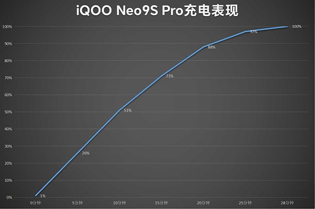 iQOO Neo9S Pro怎么样  iQOO Neo9S Pro详细评测