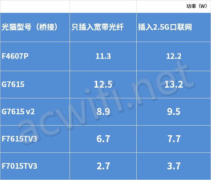 中兴F7607P/G7615/G7615v2/F7615TV3/F7015TV3多款路由器功耗对比