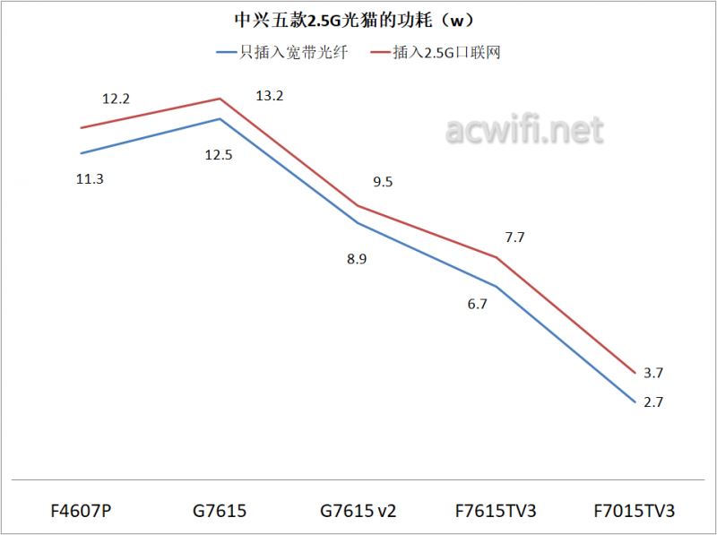 中兴F7607P/G7615/G7615v2/F7615TV3/F7015TV3多款路由器功耗对比