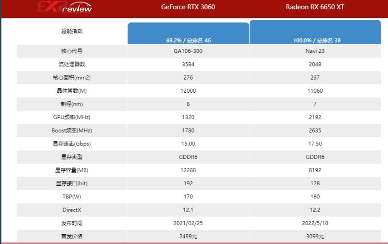 瀚铠rx6650xt相当于什么N卡 瀚铠rx6650xt显卡性能详解