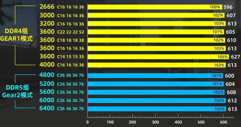 ddr5和ddr4哪个好 ddr5和ddr4内存条区别介绍