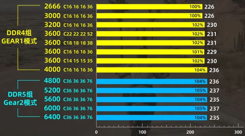 ddr5和ddr4哪个好 ddr5和ddr4内存条区别介绍