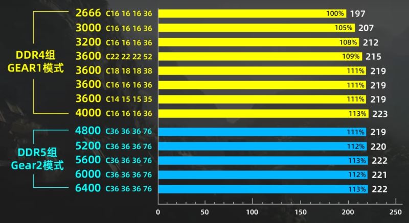 ddr5和ddr4哪个好 ddr5和ddr4内存条区别介绍