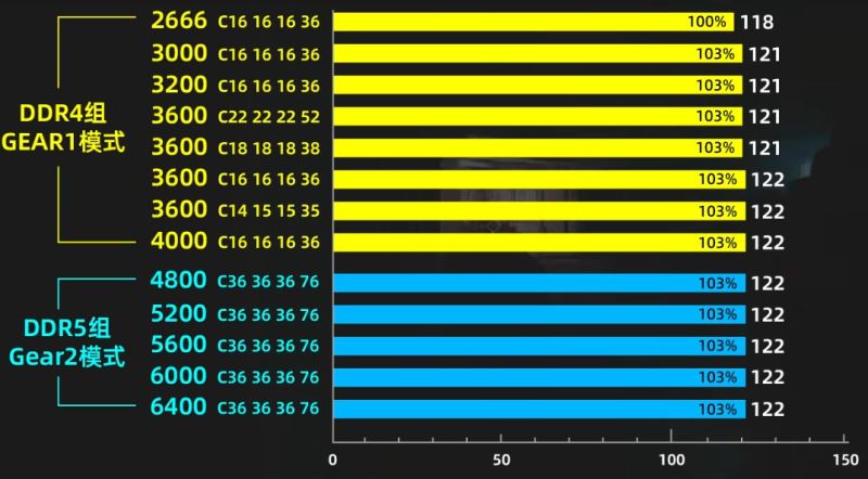 ddr5和ddr4哪个好 ddr5和ddr4内存条区别介绍