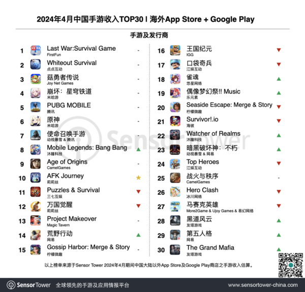 《Last War》蝉联4月出海手游收入榜首 《原神》第6