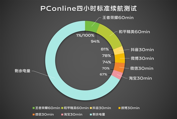 续航灭霸！vivo S19根治续航焦虑