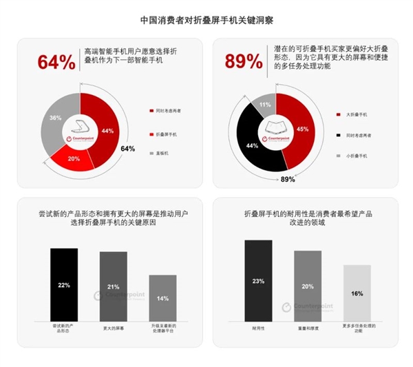 5年了折叠屏为什么还是没能普及 原因揭开