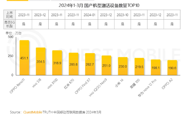 2024年Q1国产手机激活数量TOP10出炉：OPPO、vivo成最大赢家