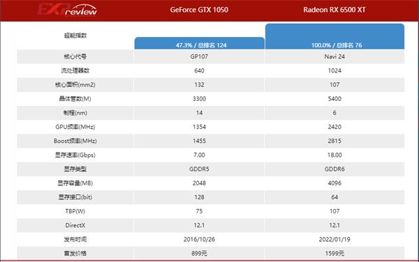 rx6500xt和gtx1050哪个好 rx6500xt和gtx1050区别介绍