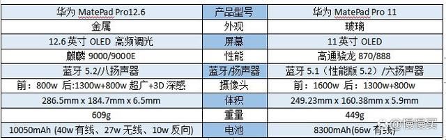 华为24款matepad pro11和12.6怎么选? 华为平板区别对比