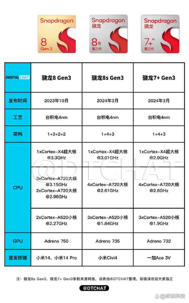 明升暗降? 骁龙8Sgen3处理器并非升级款