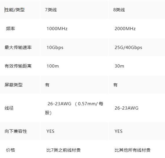 7类、8类网线都来了有必要装吗? 7类8类网线区别介绍