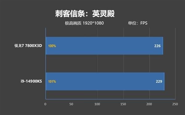 锐龙77800X3D与i9-14900K该怎么选? 7800X3D VS 14900K游戏对比评测