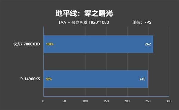 锐龙77800X3D与i9-14900K该怎么选? 7800X3D VS 14900K游戏对比评测