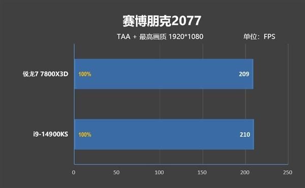 锐龙77800X3D与i9-14900K该怎么选? 7800X3D VS 14900K游戏对比评测