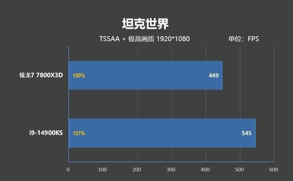 锐龙77800X3D与i9-14900K该怎么选? 7800X3D VS 14900K游戏对比评测