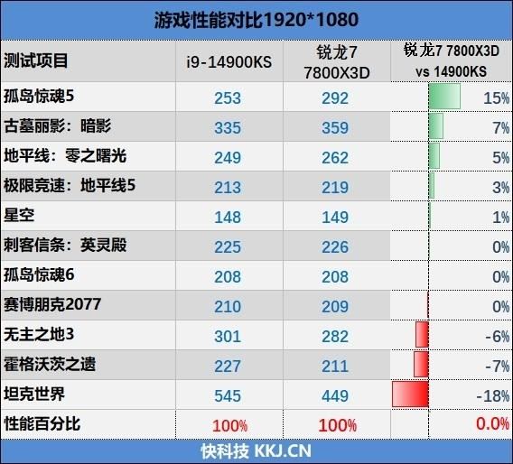 锐龙77800X3D与i9-14900K该怎么选? 7800X3D VS 14900K游戏对比评测