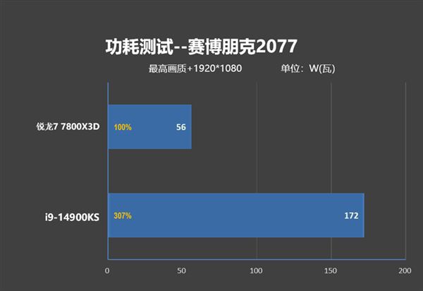 锐龙77800X3D与i9-14900K该怎么选? 7800X3D VS 14900K游戏对比评测