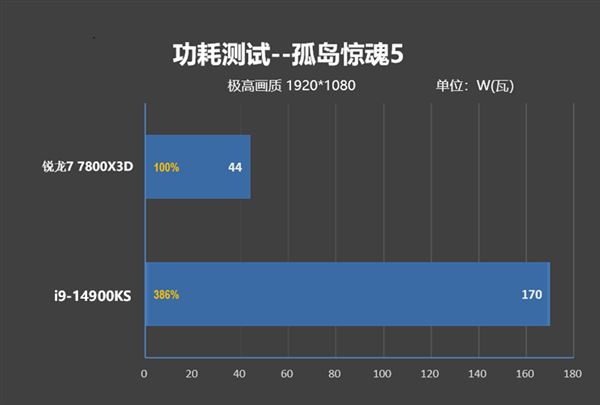 锐龙77800X3D与i9-14900K该怎么选? 7800X3D VS 14900K游戏对比评测