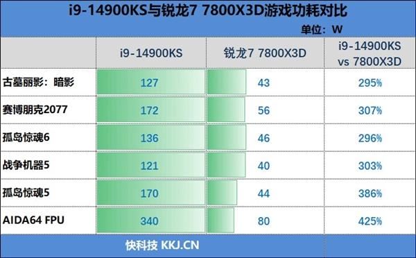 锐龙77800X3D与i9-14900K该怎么选? 7800X3D VS 14900K游戏对比评测