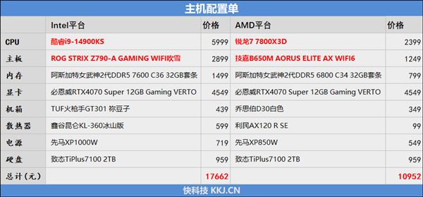 锐龙77800X3D与i9-14900K该怎么选? 7800X3D VS 14900K游戏对比评测