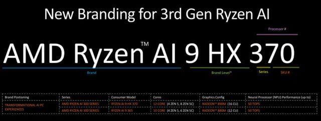 性能炸裂! AMD Ryzen AI 9 HX370 CPU和核显跑分已曝光