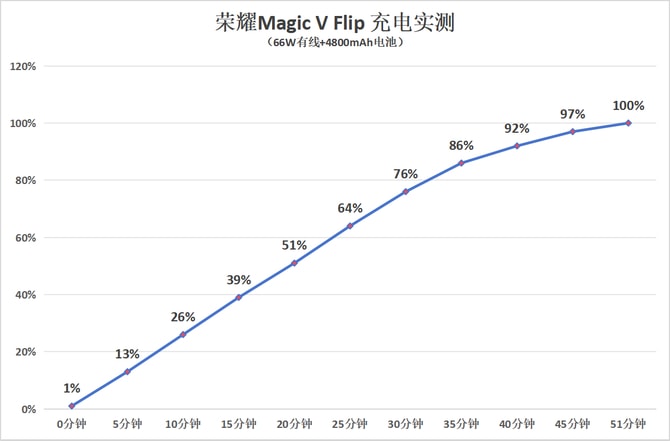 荣耀Magic V Flip怎么样 荣耀Magic V Flip详细评测