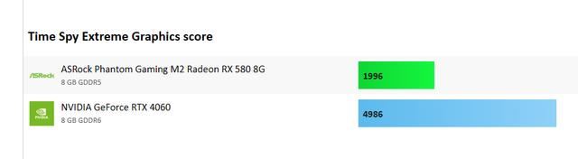 从RX 580升级至RTX 3060有必要吗? 显卡游戏性能对比测评