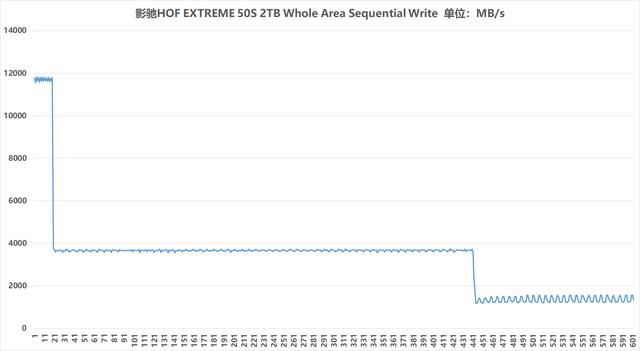 读写狂飙12G! 影驰 HOF EXTREME 50S 2TB SSD固态硬盘评测