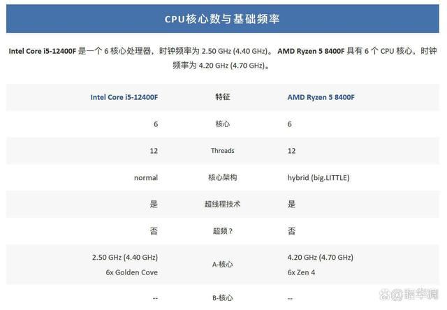 OEM专供的8400F性价比还是鸡肋? AMD Ryzen5 8400F深度测评