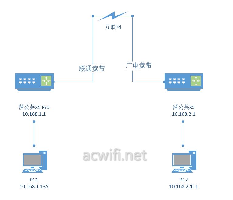 无需公网IP的异地组网! 贝锐蒲公英X5Pro企业路由器拆机评测