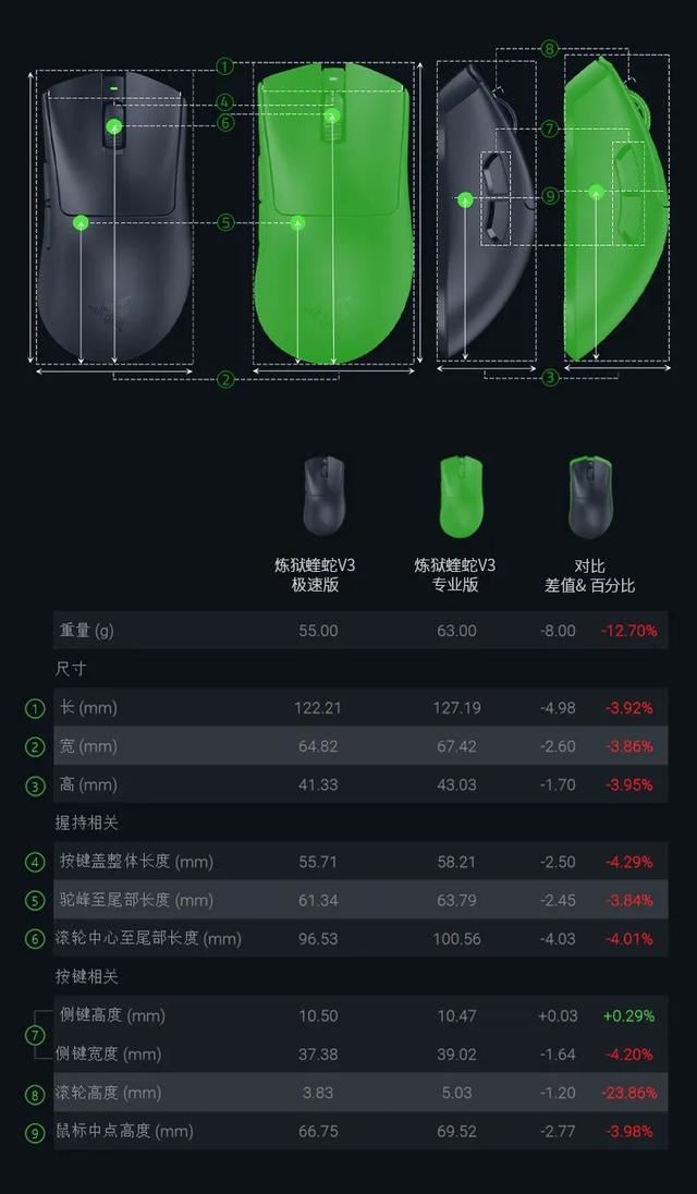 799元雷蛇炼狱蝰蛇 V3 极速版鼠标发布:最高8000Hz轮询率