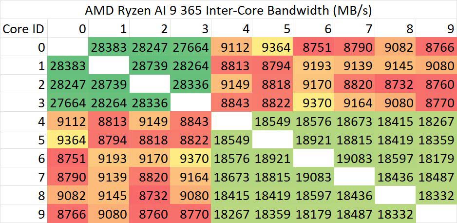 AMD 锐龙 AI 9 365 处理器性能测试