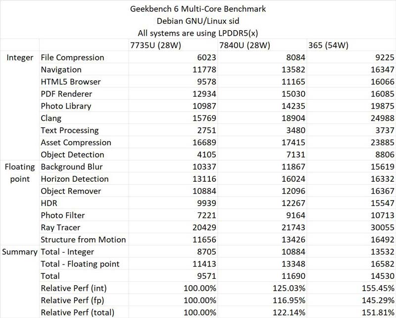 AMD 锐龙 AI 9 365 处理器性能测试